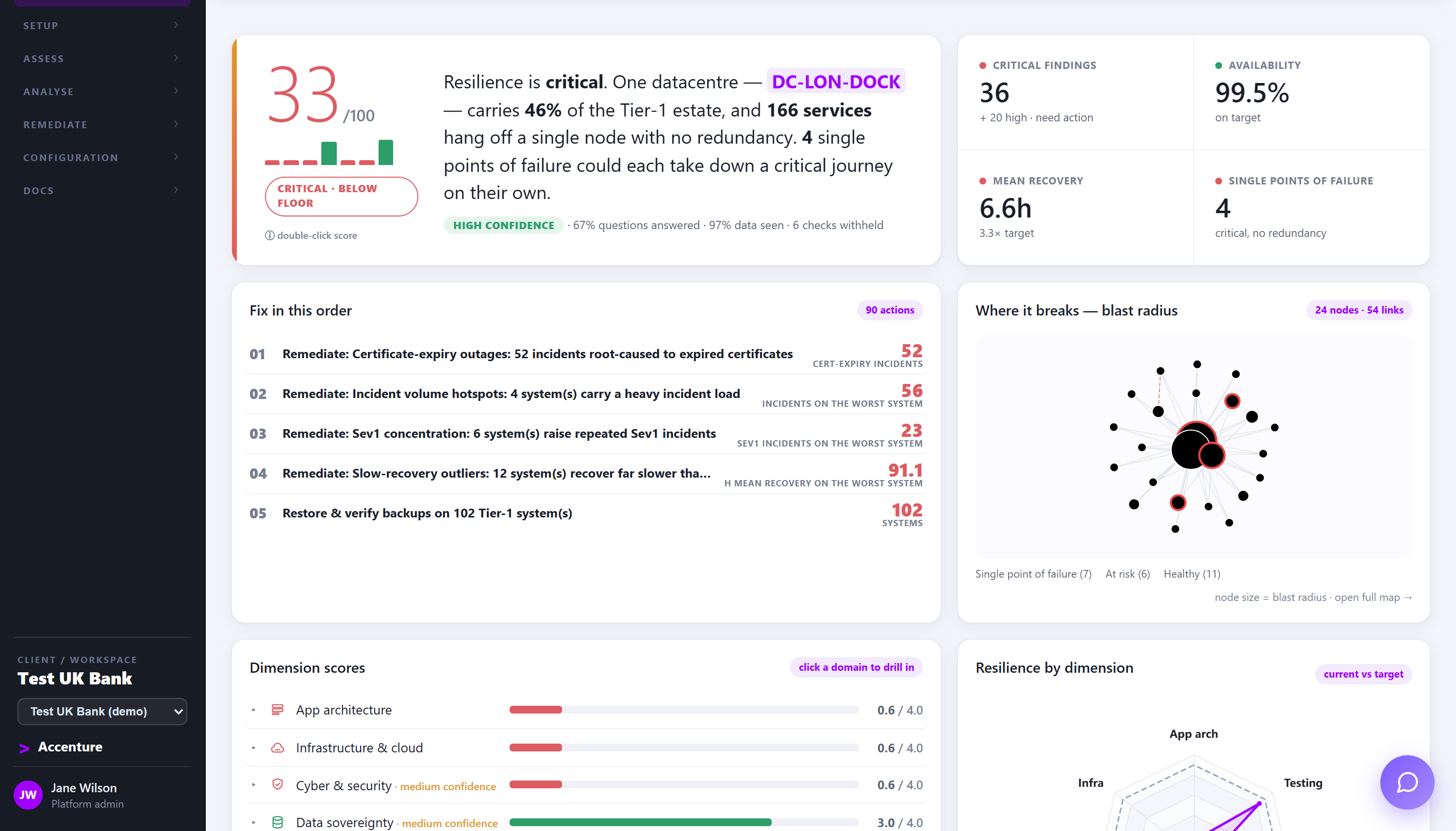 Forge dashboard: a resilience score of 33 out of 100 marked critical, a plain-English verdict, a ranked fix queue and resilience by dimension.